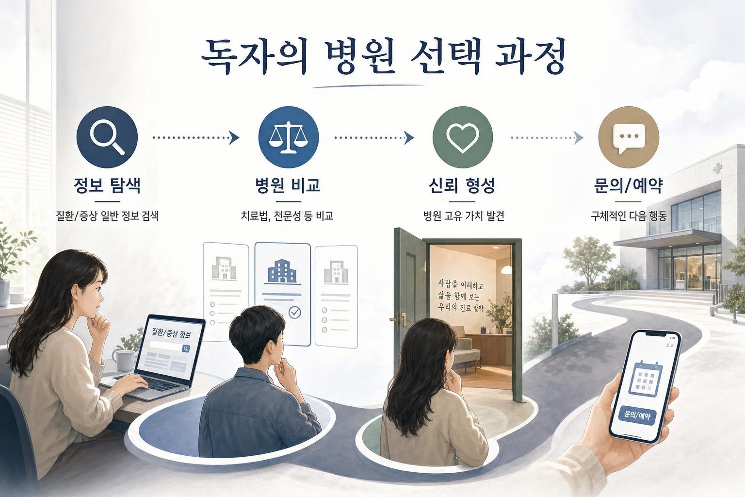 독자가 병원 블로그를 통해 우리 병원을 선택하는 과정을 나타내는 흐름도. 정보 탐색, 병원 비교, 신뢰 형성, 문의/예약의 4단계로 구성됩니다.