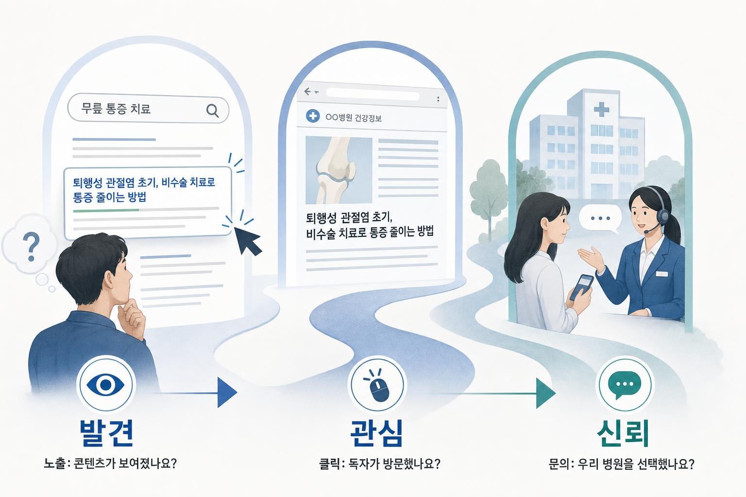 독자가 검색 엔진에서 병원 콘텐츠를 발견하고, 클릭하고, 문의하는 세 단계의 흐름도. 각 단계별로 확인할 지표와 해결할 질문이 표시되어 있습니다.