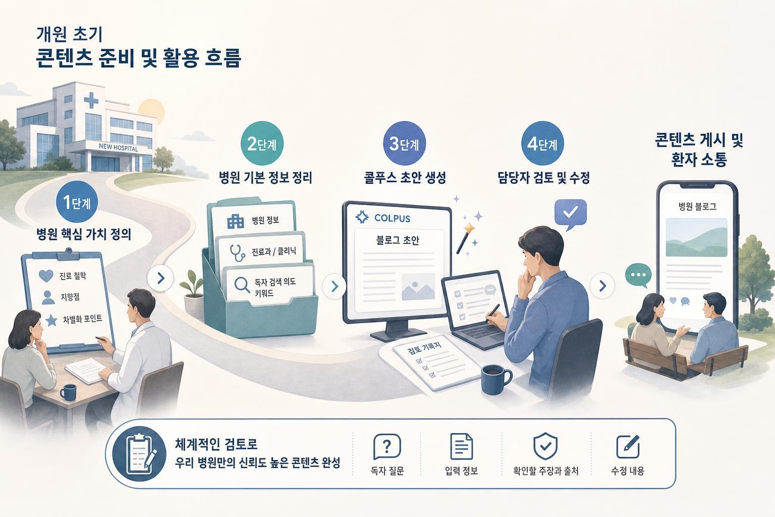 개원 초기 병원 마케팅 콘텐츠 준비 및 콜푸스 활용 흐름도. 1단계: 병원 핵심 가치 정의. 2단계: 병원 기본 정보 정리. 3단계: 콜푸스에 정보 입력 및 초안 생성. 4단계: 담당자 검토 및 수정. 5단계: 콘텐츠 게시 및 환자 소통.