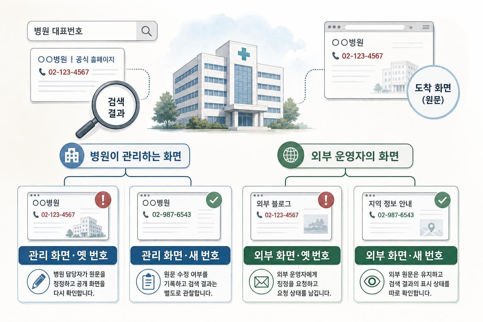 병원이 관리하는 화면과 외부 화면을 나누고, 각 화면에 옛 번호가 남았는지에 따라 직접 수정하거나 운영자에게 확인을 요청하는 도식입니다.