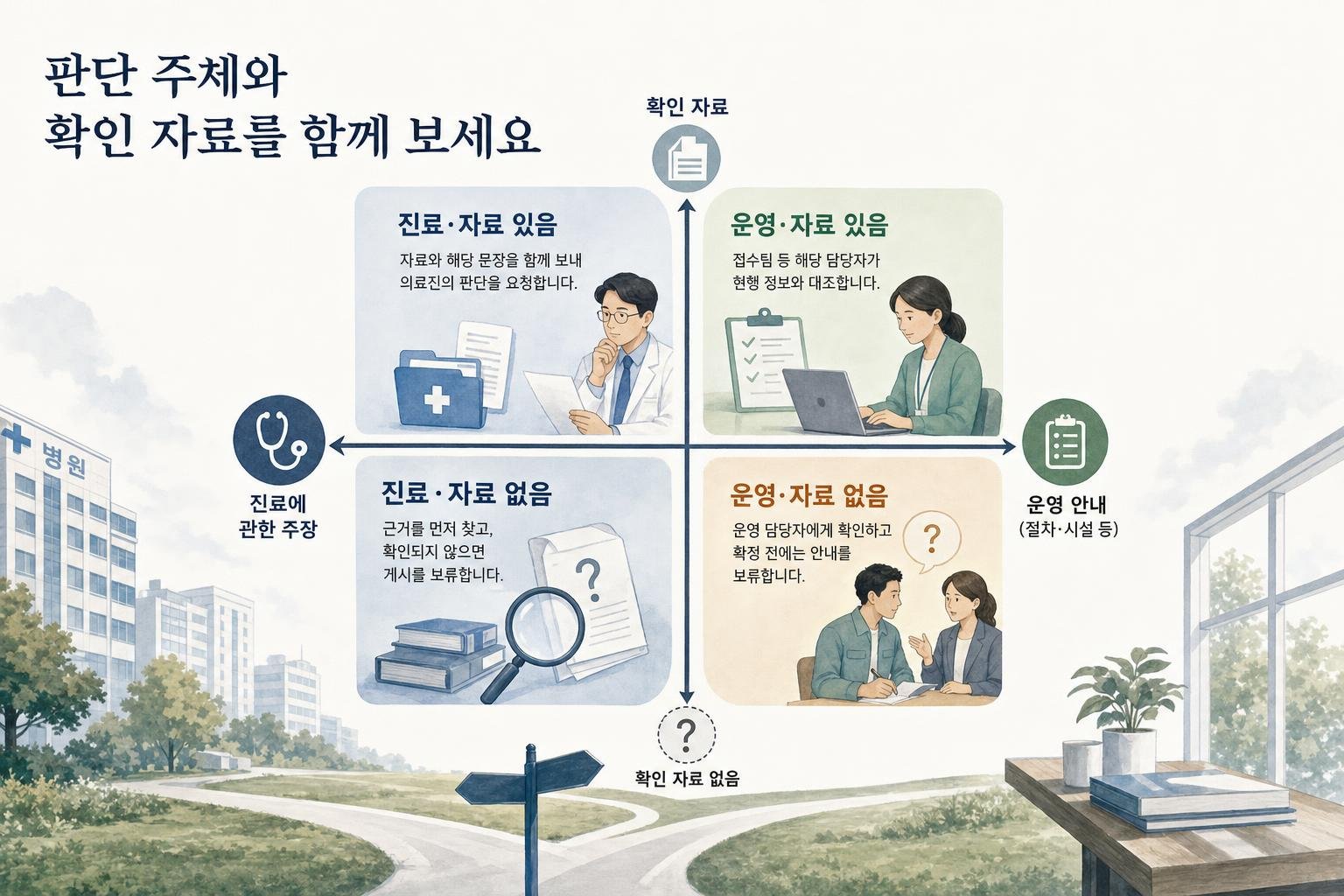 진료에 관한 주장인지 운영 안내인지, 확인 자료가 있는지에 따라 의료진 요청, 운영 담당자 확인, 게시 보류를 구분한 도식입니다.